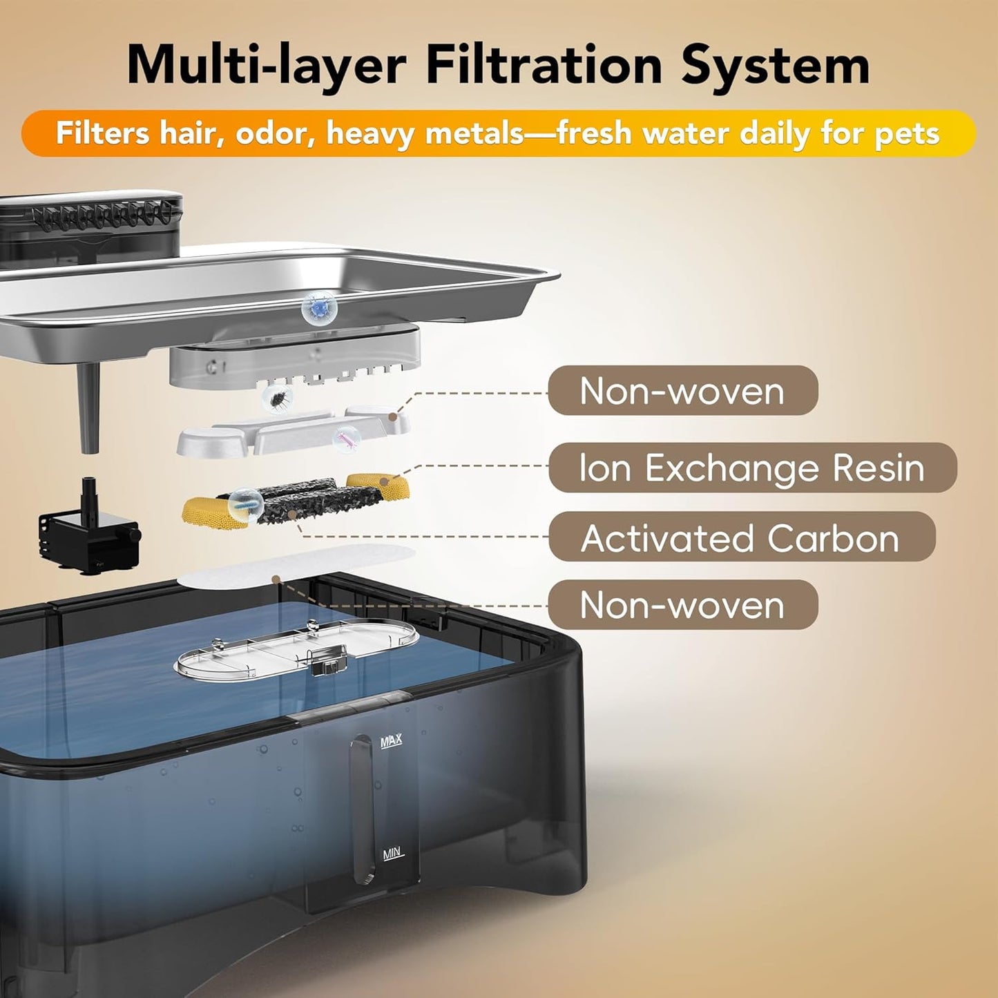 UPSKY 2.25Gal Elevated Dog Water Fountain Filter, 5 Pcs Replacement Filters, Multi-Layer Filtration System Carbon Filters Compatible with 8.5L/2.25Gal 4 Heights Adjustable Fountain