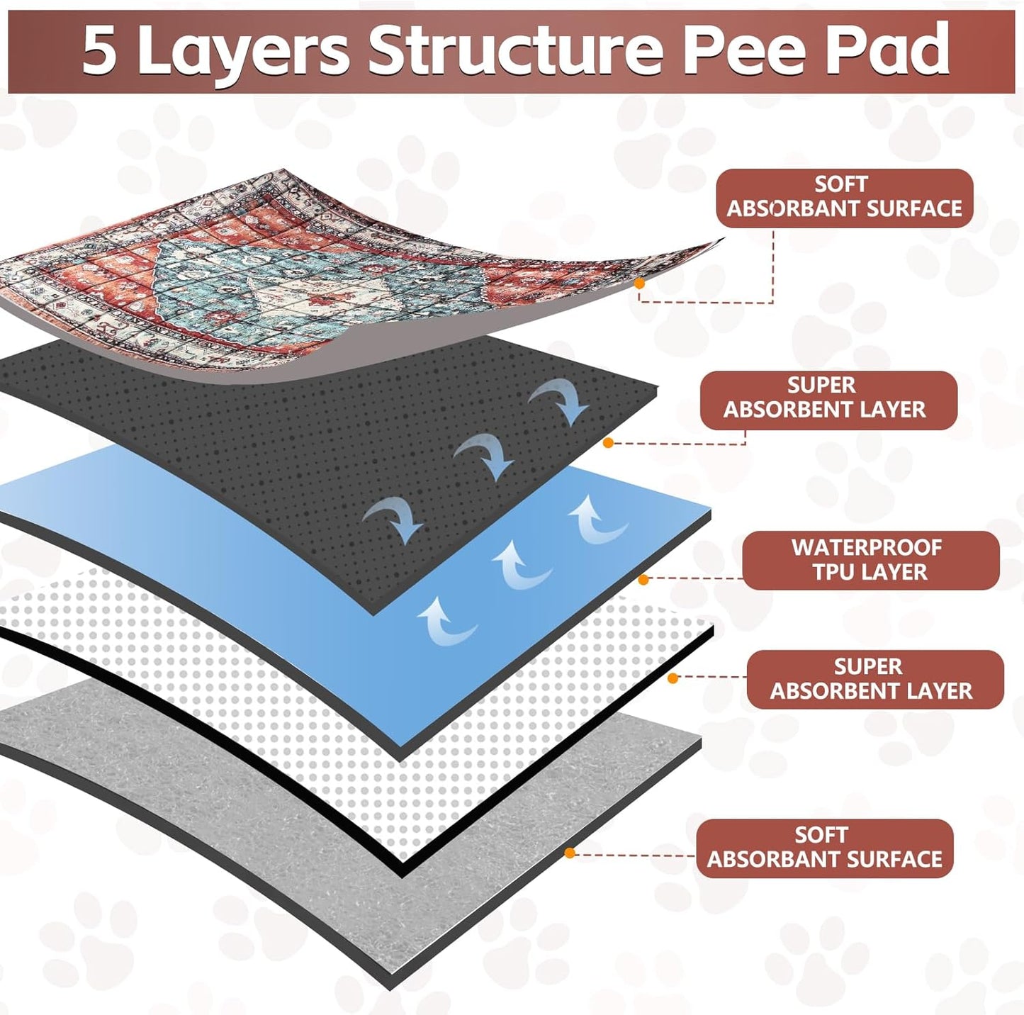 Extra Large Washable Pee Pads for Dogs (72"x72"), Upgrade Reusable Puppy Pads with Non-Slip Rug Pad, Super Thickening Absorbent Leakproof Dog Traning Pads Whelping Pad for Dogs, Doggie