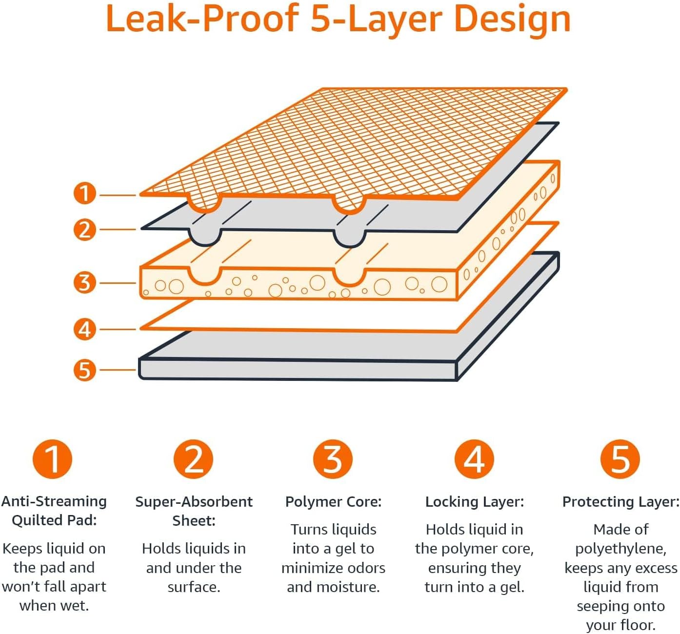 Amazon Basics Dog and Puppy Pee Pads, 5-Layer Leak-Proof Super Absorbent, Quick-Dry Surface, Potty Training, Regular (22x22"), 50 Count, Blue & White